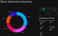 A pie chart showing the number of attacks per industry. IT services has 60 attacks, construction has 41, and insurance has 30.